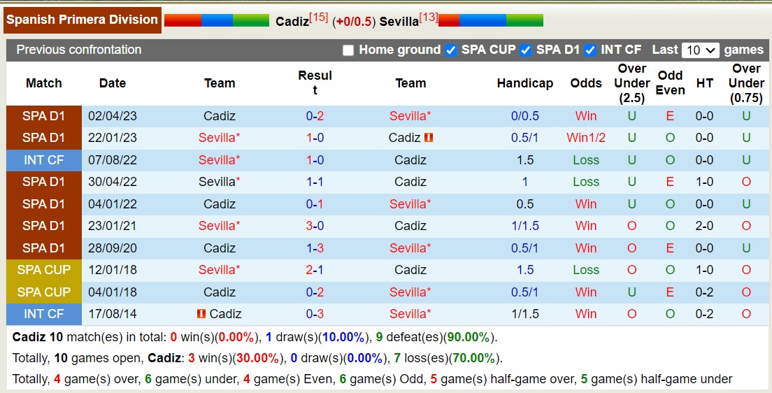 Nhận định, soi kèo Cadiz vs Sevilla, 2h00 ngày 29/10 - Ảnh 3