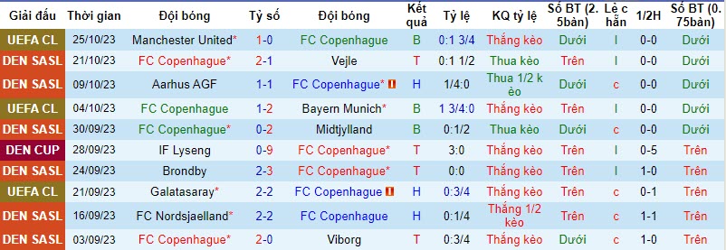 Nhận định, soi kèo Copenhagen vs Hvidovre, 22h00 ngày 28/10 - Ảnh 1