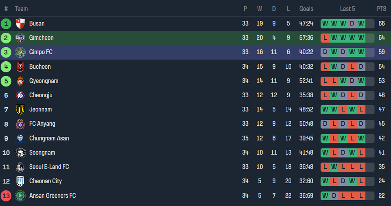 Nhận định, soi kèo Gimcheon Sangmu vs Gimpo FC, 16h30 ngày 29/10 - Ảnh 4