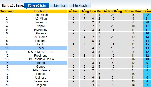 Nhận định, soi kèo Lecce vs Torino, 23h00 ngày 28/10 - Ảnh 4