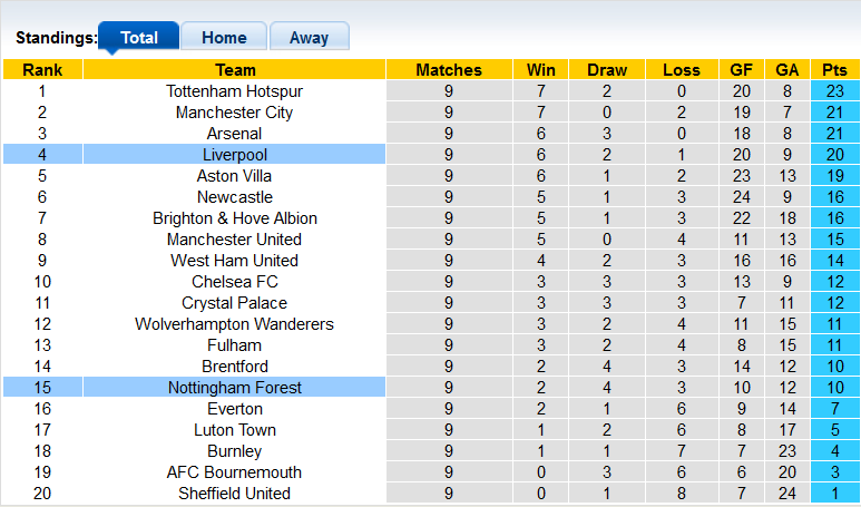 Nhận định, soi kèo Liverpool vs Nottingham, 21h00 ngày 29/10 - Ảnh 4