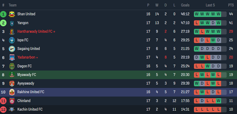 Nhận định, soi kèo Mawyawadi vs Rakhine United, 16h30 ngày 29/10 - Ảnh 4