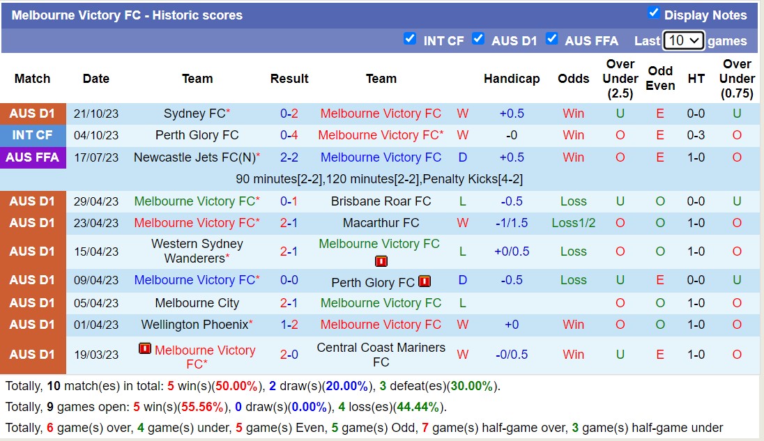 Nhận định, soi kèo Melbourne Victory FC vs Newcastle Jets FC, 13h00 ngày 29/10 - Ảnh 1