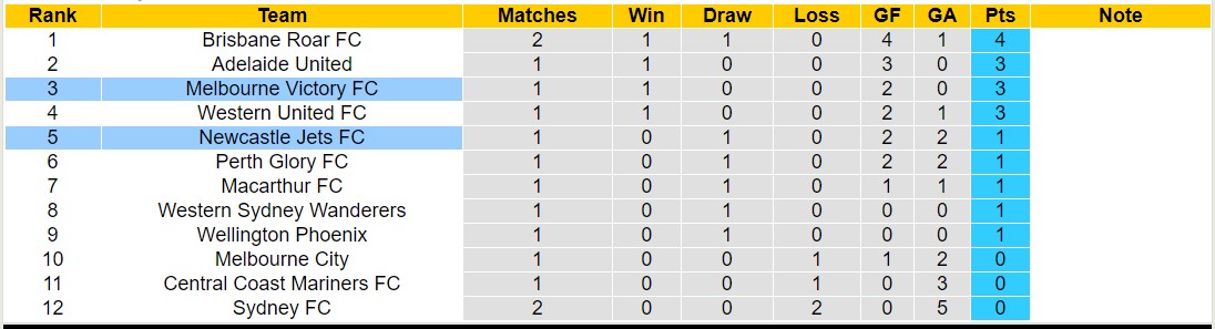 Nhận định, soi kèo Melbourne Victory FC vs Newcastle Jets FC, 13h00 ngày 29/10 - Ảnh 4