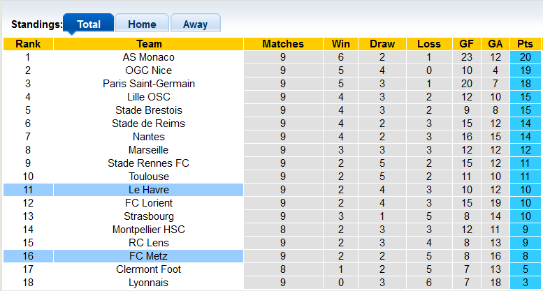 Nhận định, soi kèo Metz vs Le Havre, 21h00 ngày 29/10 - Ảnh 4