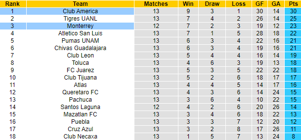 Nhận định, soi kèo Monterrey vs Club America, 10h10 ngày 29/10 - Ảnh 4