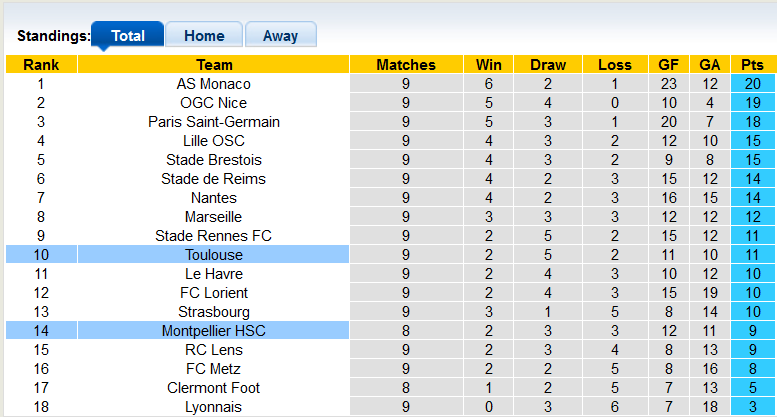Nhận định, soi kèo Montpellier vs Toulouse, 21h00 ngày 29/10 - Ảnh 4