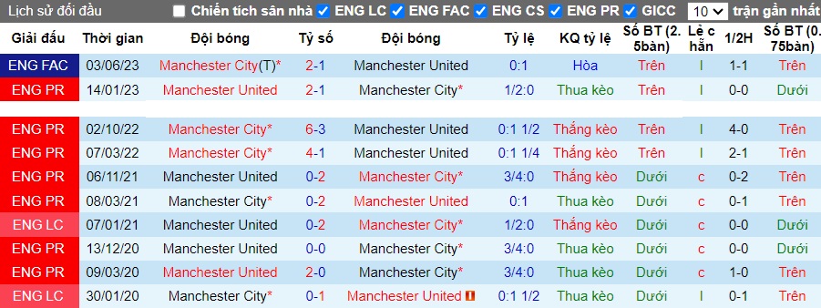 Nhận định, soi kèo MU vs Man City, 22h30 ngày 29/10 - Ảnh 2