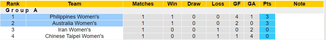 Nhận định, soi kèo Nữ Philippines vs Nữ Úc, 14h10 ngày 29/10 - Ảnh 4
