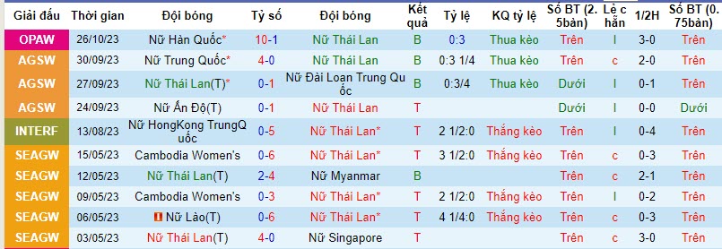 Nhận định, soi kèo nữ Thái Lan vs nữ Trung Quốc, 18h35 ngày 28/10 - Ảnh 1