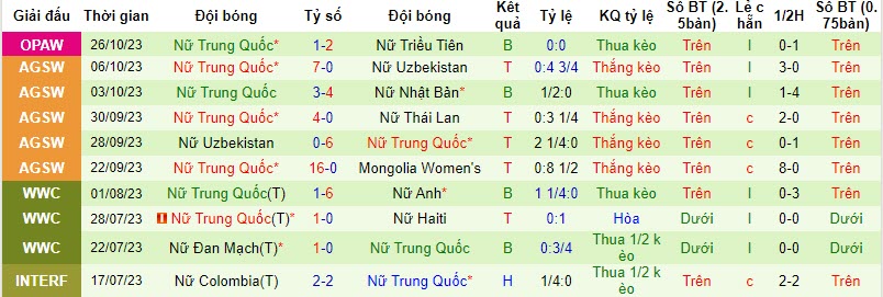 Nhận định, soi kèo nữ Thái Lan vs nữ Trung Quốc, 18h35 ngày 28/10 - Ảnh 2
