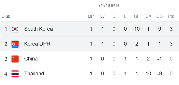 Nhận định, soi kèo nữ Triều Tiên vs nữ Hàn Quốc, 14h30 ngày 29/10 - Ảnh 4