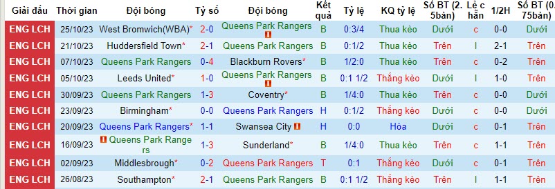 Nhận định, soi kèo Queens Park Rangers vs Leicester City, 21h00 ngày 28/10 - Ảnh 1