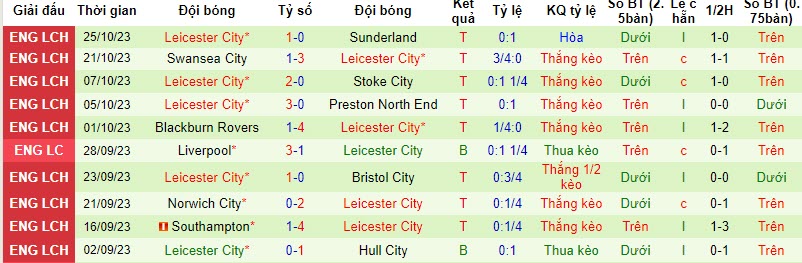 Nhận định, soi kèo Queens Park Rangers vs Leicester City, 21h00 ngày 28/10 - Ảnh 2