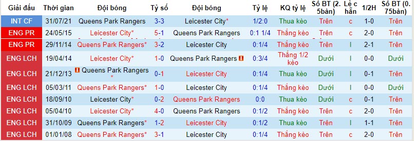 Nhận định, soi kèo Queens Park Rangers vs Leicester City, 21h00 ngày 28/10 - Ảnh 3