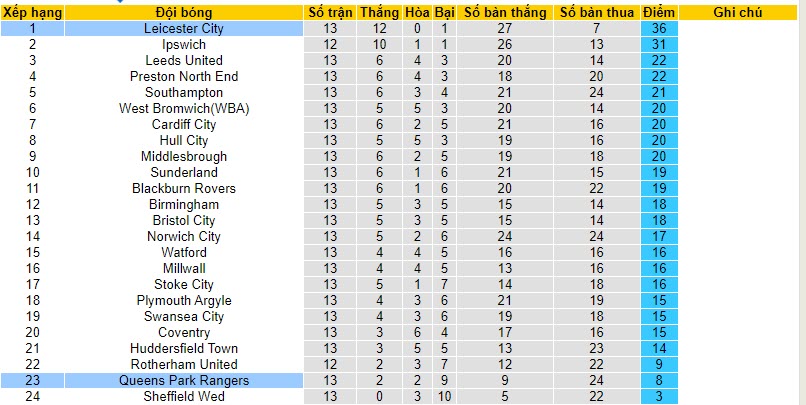 Nhận định, soi kèo Queens Park Rangers vs Leicester City, 21h00 ngày 28/10 - Ảnh 4