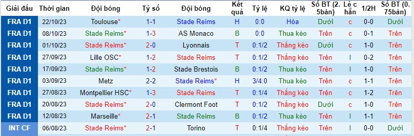 Nhận định, soi kèo Reims vs Lorient, 22h00 ngày 28/10 - Ảnh 1
