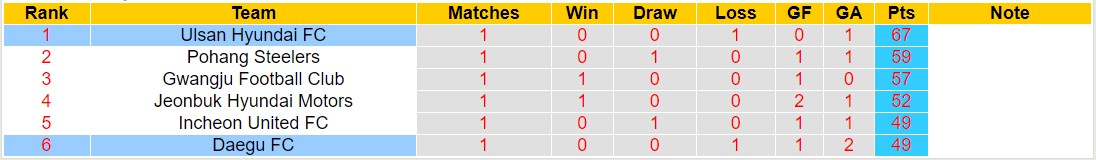 Nhận định, soi kèo Ulsan Hyundai FC vs Daegu FC, 12h00 ngày 29/10 - Ảnh 4