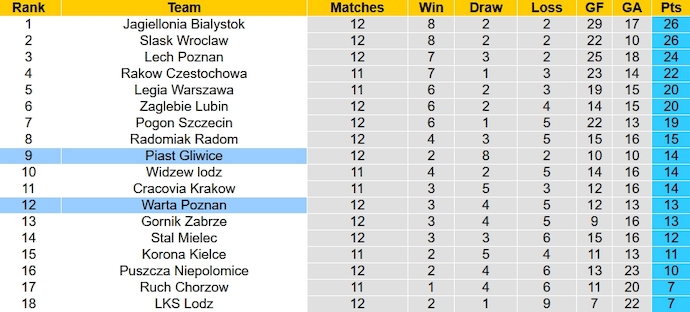 Nhận định, soi kèo Warta Poznan vs Piast Gliwice, 17h30 ngày 28/10 - Ảnh 5