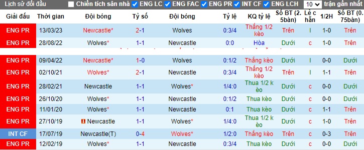 Nhận định, soi kèo Wolves vs Newcastle, 23h30 ngày 28/10 - Ảnh 3