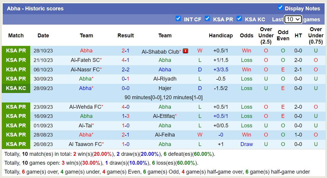 Nhận định, soi kèo Al-Ahli Saudi FC vs Abha, 19h00 ngày 30/10 - Ảnh 2