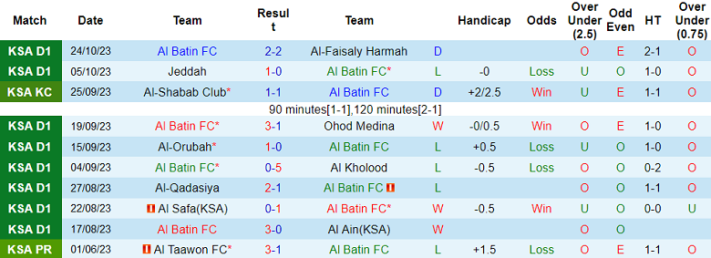 Nhận định, soi kèo Al Batin vs Al Bukayriyah, 19h10 ngày 30/10 - Ảnh 1