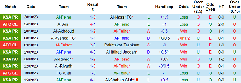 Nhận định, soi kèo Al Feiha vs Al Ittihad, 21h45 ngày 31/10 - Ảnh 1
