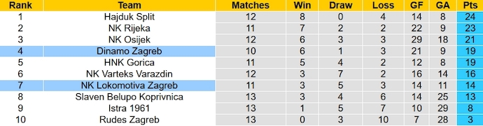 Nhận định, soi kèo Dinamo Zagreb vs Lokomotiva Zagreb, 23h10 ngày 29/10 - Ảnh 5