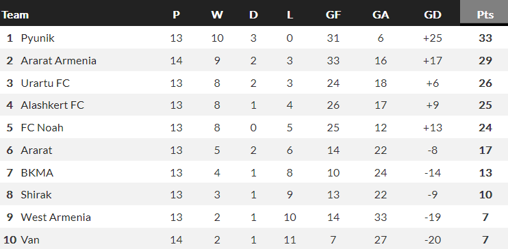 Nhận định, soi kèo FC Noah vs Alashkert, 20h00 ngày 30/10 - Ảnh 4