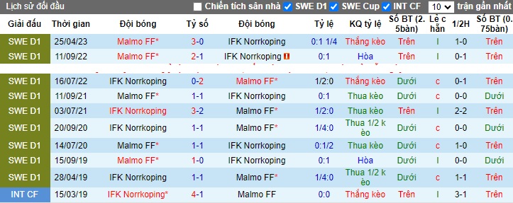 Nhận định, soi kèo Norrkoping vs Malmo, 21h00 ngày 29/10 - Ảnh 3
