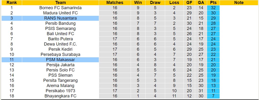 Nhận định, soi kèo RANS Nusantara vs PSM Makassar, 15h00 ngày 30/10 - Ảnh 4