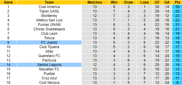 Nhận định, soi kèo Santos Laguna vs FC Juarez, 8h05 ngày 30/10 - Ảnh 4