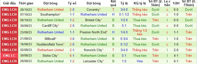 Nhận định, soi kèo Sheffield Wed vs Rotherham, 20h00 ngày 29/10 - Ảnh 2