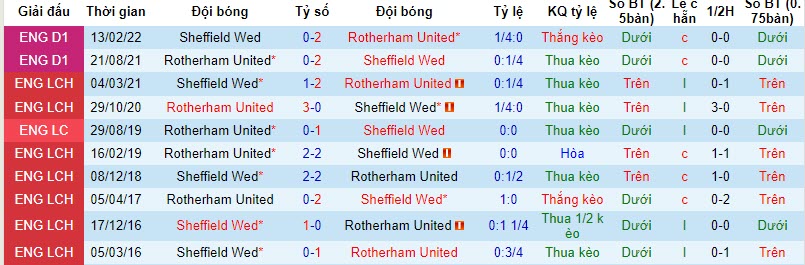 Nhận định, soi kèo Sheffield Wed vs Rotherham, 20h00 ngày 29/10 - Ảnh 3