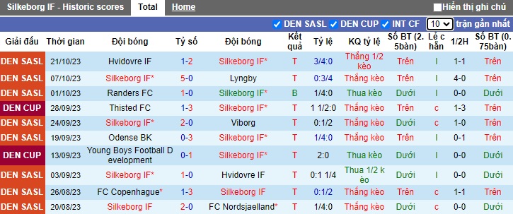 Nhận định, soi kèo Silkeborg vs Odense, 22h00 ngày 29/10 - Ảnh 1