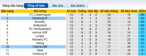 Nhận định, soi kèo Silkeborg vs Odense, 22h00 ngày 29/10 - Ảnh 4