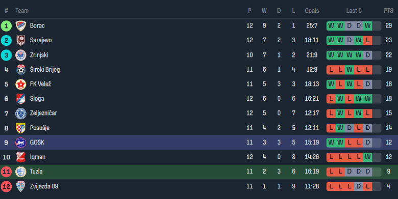 Nhận định, soi kèo Tuzla City vs GOSK Gabela, 20h00 ngày 30/10 - Ảnh 4