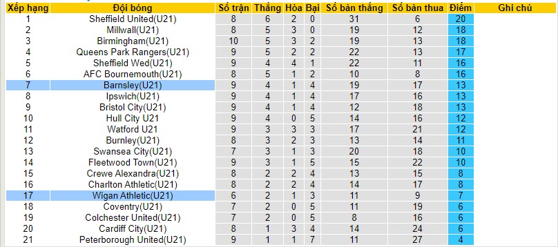 Nhận định, soi kèo U21 Wigan vs U21 Barnsley, 20h00 ngày 30/10 - Ảnh 4