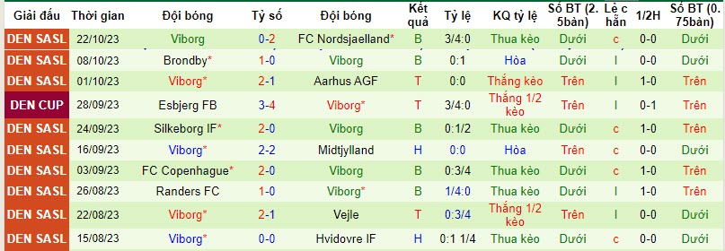 Nhận định, soi kèo Vejle vs Viborg, 20h00 ngày 29/10 - Ảnh 2
