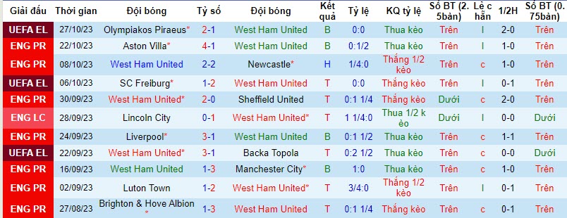 Nhận định, soi kèo West Ham vs Everton, 20h00 ngày 29/10 - Ảnh 1