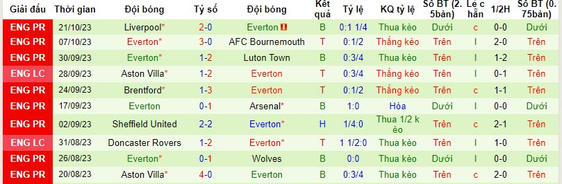 Nhận định, soi kèo West Ham vs Everton, 20h00 ngày 29/10 - Ảnh 2