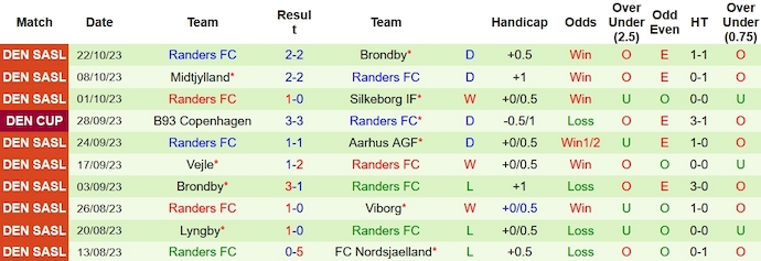 Nhận định, soi kèo Aarhus AGF vs Randers FC, 1h00 ngày 31/10 - Ảnh 2