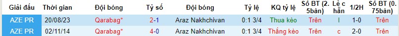 Nhận định, soi kèo Araz Nakhchivan vs Qarabag, 22h00 ngày 30/10 - Ảnh 3