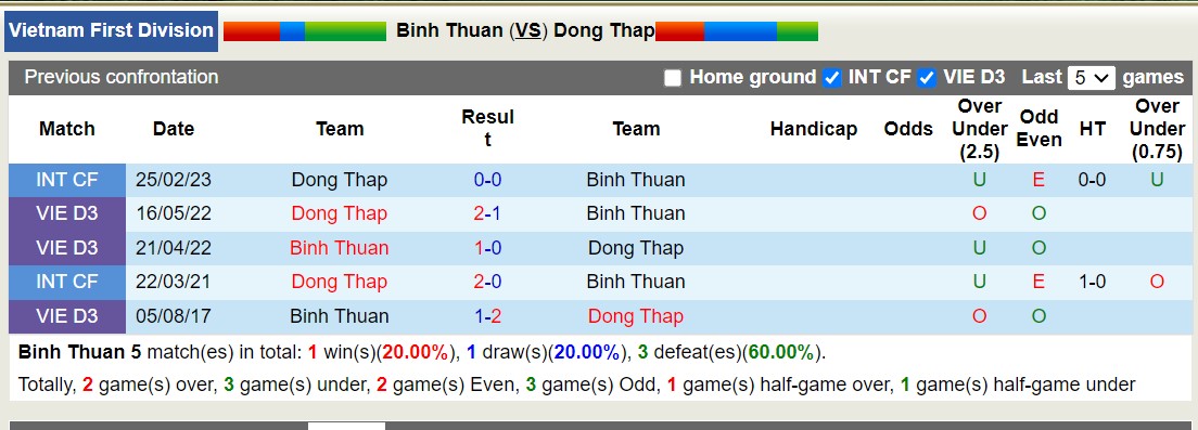 Nhận định, soi kèo Bình Thuận vs Đồng Tháp, 16h00 ngày 31/10 - Ảnh 3