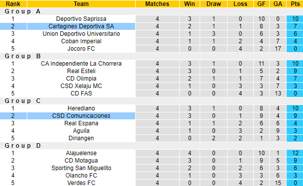 Nhận định, soi kèo Comunicaciones vs Cartagines Deportiva, 9h15 ngày 1/11 - Ảnh 4