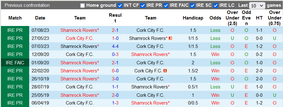 Nhận định, soi kèo Cork City vs Shamrock, 23h45 ngày 30/10 - Ảnh 3