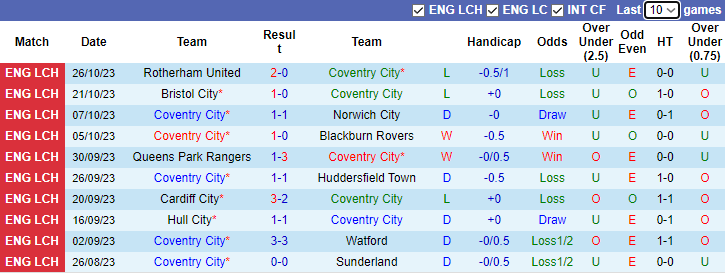 Nhận định, soi kèo Coventry City vs West Brom, 3h00 ngày 31/10 - Ảnh 1
