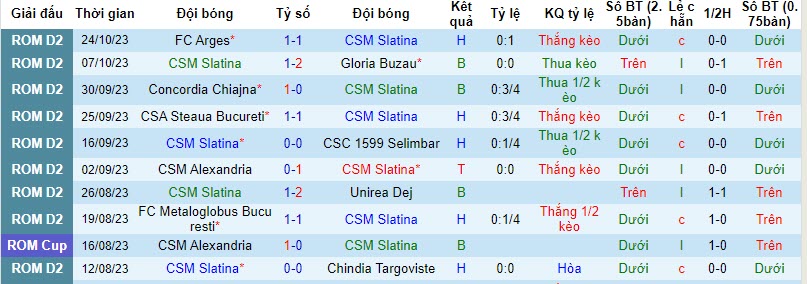 Nhận định, soi kèo CSM Slatina vs Unirea Slobozia, 20h15 ngày 30/10 - Ảnh 1