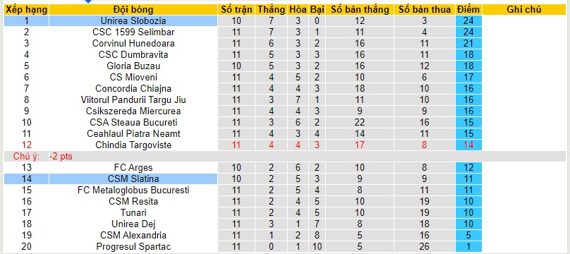 Nhận định, soi kèo CSM Slatina vs Unirea Slobozia, 20h15 ngày 30/10 - Ảnh 4