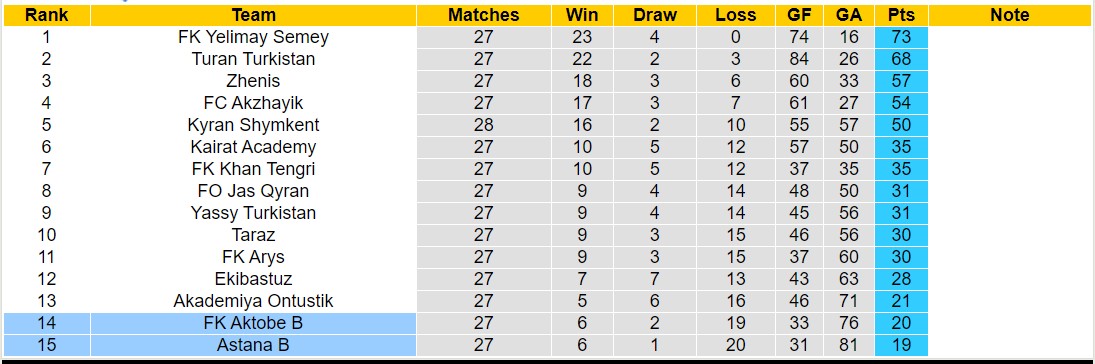 Nhận định, soi kèo FK Aktobe B vs Astana B, 16h00 ngày 31/10 - Ảnh 4